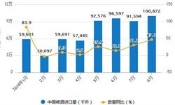 <em>8</em><em>月</em>啤酒產量有所回落 累計產量為2926.7萬千升