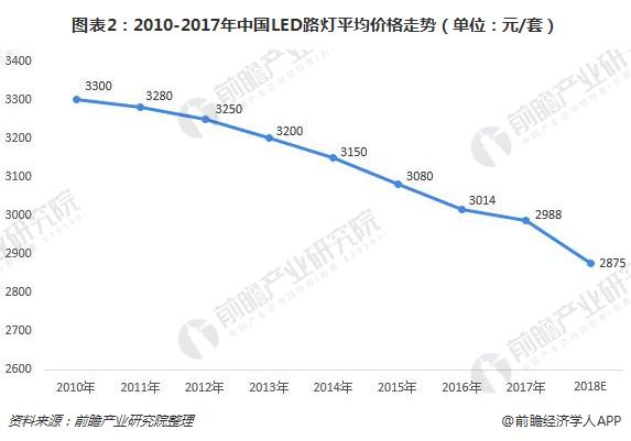 图表2：2010-2017年中国LED路灯平均价格走势（单位：元/套）