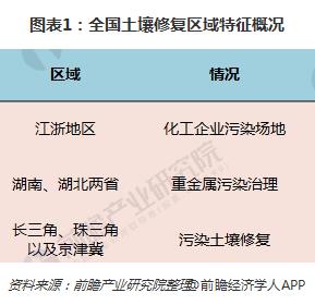 图表1：全国土壤修复区域特征概况