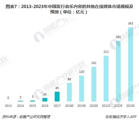 图表7：2013-2023年中国发行音乐内容的其他在线媒体市场规模及预测（单位：亿元）