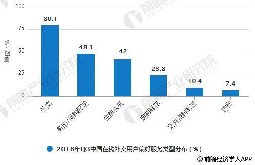 2018年Q3中国在线外卖用户偏好服务类型分布情况