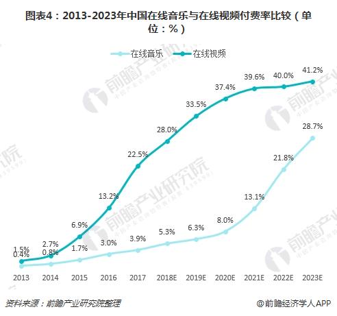 图表4：2013-2023年中国在线音乐与在线视频付费率比较（单位：%）