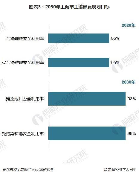 图表3：2030年上海市土壤修复规划目标
