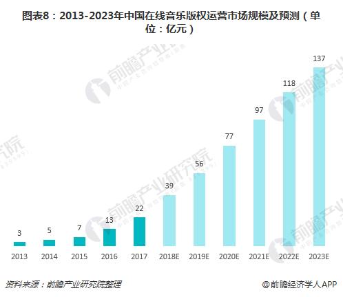 图表8：2013-2023年中国在线音乐版权运营市场规模及预测（单位：亿元）