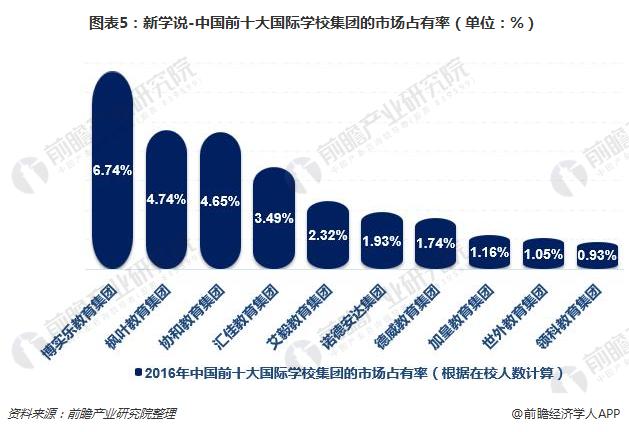 图表5：新学说-中国前十大国际学校集团的市场占有率（单位：%）