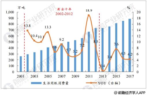 中国生活用纸行业消费量数据统计