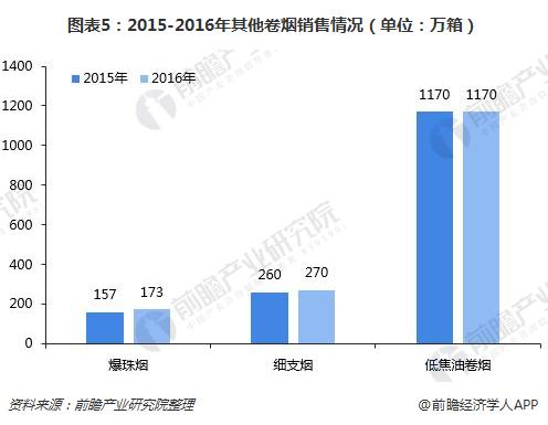 图表5：2015-2016年其他卷烟销售情况（单位：万箱）