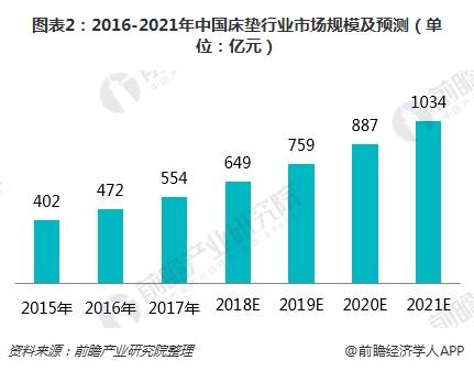 图表2：2016-2021年中国床垫行业市场规模及预测（单位：亿元）