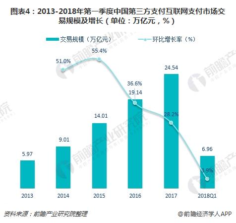 图表4：2013-2018年第一季度中国第三方支付互联网支付市场交易规模及增长（单位：万亿元，%）