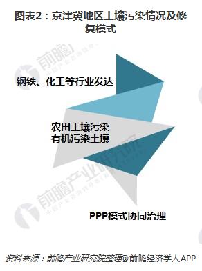 图表2：京津冀地区土壤污染情况及修复模式