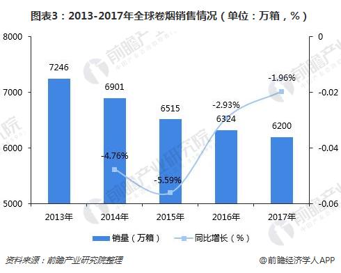 图表3：2013-2017年全球卷烟销售情况（单位：万箱，%）