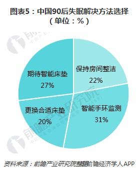 图表5：中国90后失眠解决方法选择（单位：%）