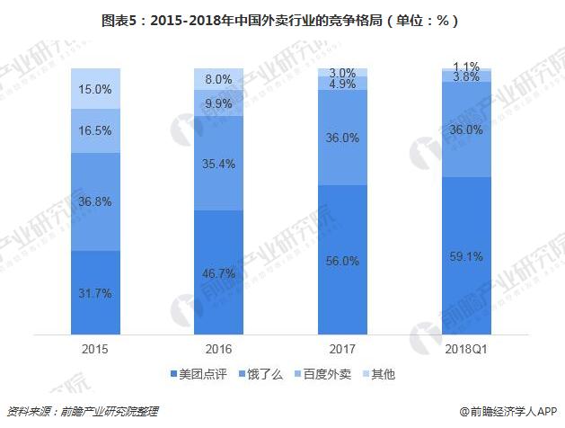 图表5：2015-2018年中国外卖行业的竞争格局（单位：%）