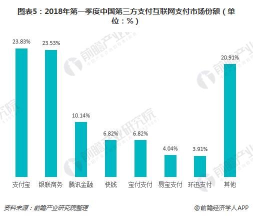 图表5：2018年第一季度中国第三方支付互联网支付市场份额（单位：%）