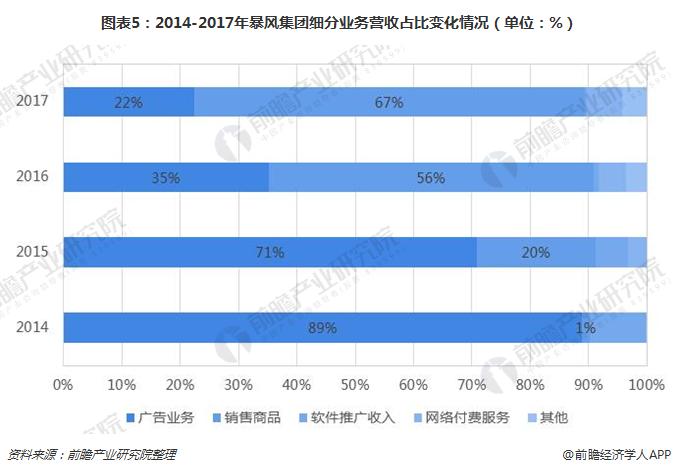 图表5：2014-2017年暴风集团细分业务营收占比变化情况（单位：%）