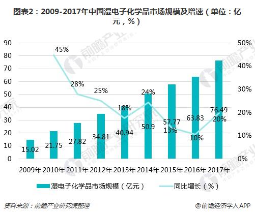 图表2：2009-2017年中国湿电子化学品市场规模及增速（单位：亿元，%）