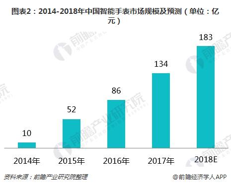 图表2：2014-2018年中国智能手表市场规模及预测（单位：亿元）