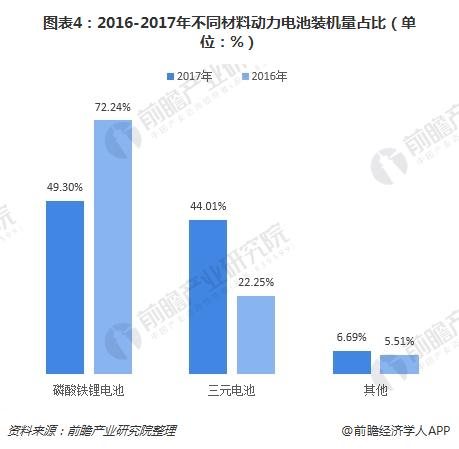 图表4：2016-2017年不同材料动力电池装机量占比（单位：%）