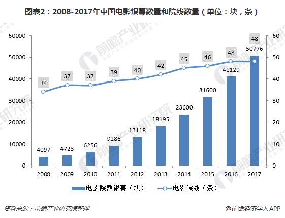 图表2：2008-2017年中国电影银幕数量和院线数量（单位：块，条）