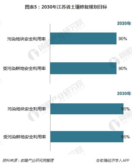 图表5：2030年江苏省土壤修复规划目标