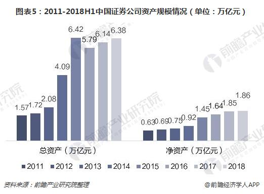 图表5：2011-2018H1中国证券公司资产规模情况（单位：万亿元）