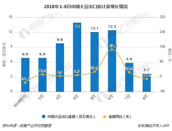 2018年1-8月中国大豆出口统计及增长情况