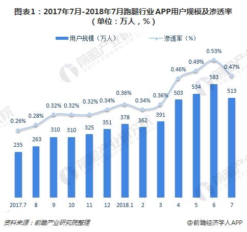 图表1：2017年7月-2018年7月跑腿行业APP用户规模及渗透率（单位：万人，%）