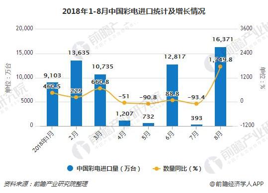 2018年1-8月中国彩电进口统计及增长情况