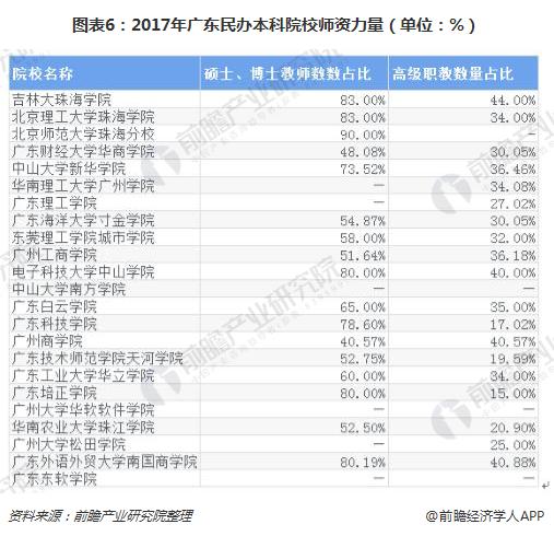 图表6：2017年广东民办本科院校师资力量（单位：%）