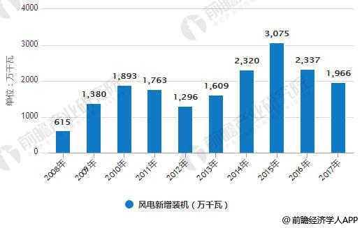 2008-2017年中国风电装机容量统计情况