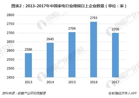 图表2：2013-2017年中国家电行业规模以上企业数量（单位：家）
