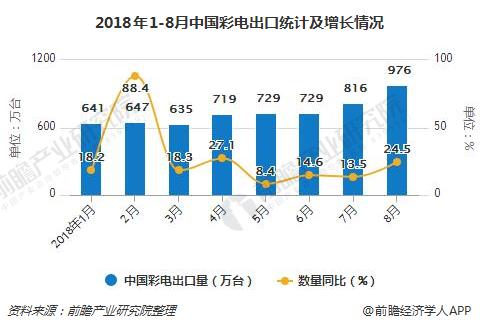 2018年1-8月中国彩电出口统计及增长情况