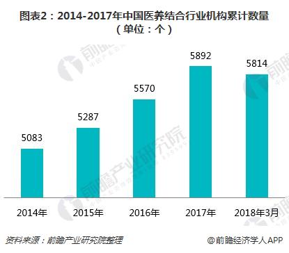 图表2：2014-2017年中国医养结合行业机构累计数量（单位：个）
