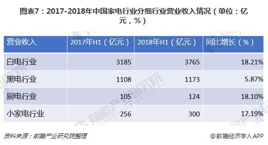 图表7：2017-2018年中国家电行业分细行业营业收入情况（单位：亿元，%）