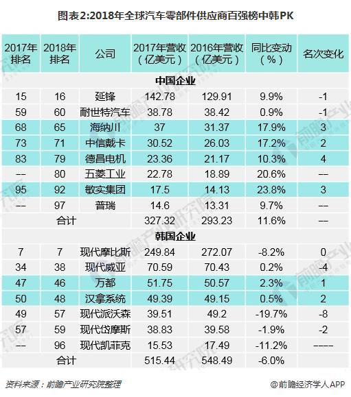 图表2:2018年全球汽车零部件供应商百强榜中韩PK