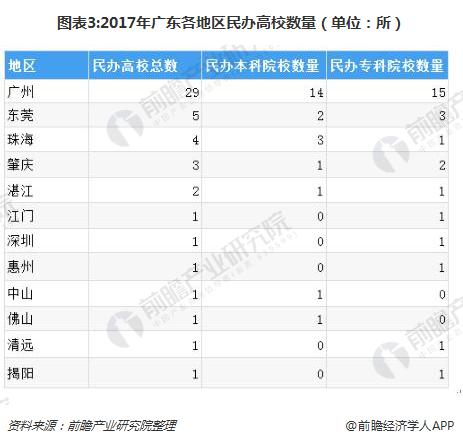 图表3:2017年广东各地区民办高校数量（单位：所）