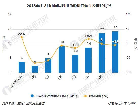 2018年1-8月中国饲料用鱼粉进口统计及增长情况