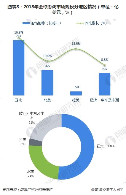 图表8：2018年全球游戏市场规模分地区情况（单位：亿美元，%）