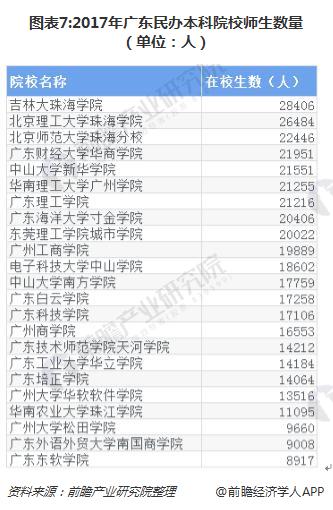 图表7:2017年广东民办本科院校师生数量（单位：人）