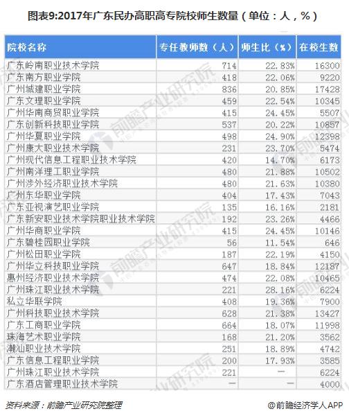 图表9:2017年广东民办高职高专院校师生数量（单位：人，%）