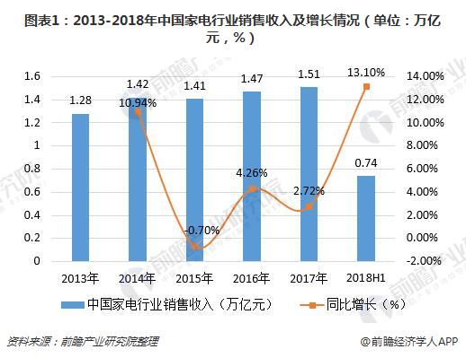 图表1：2013-2018年中国家电行业销售收入及增长情况（单位：万亿元，%）