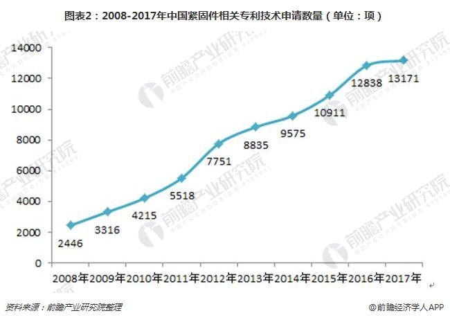 图表2：2008-2017年中国紧固件相关专利技术申请数量（单位：项）