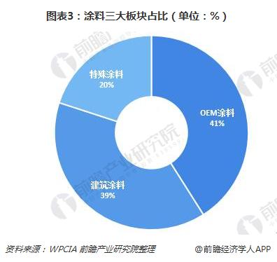 图表3：涂料三大板块占比（单位：%） 