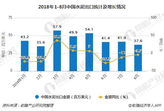 2018年1-8月中国水泥出口统计及增长情况