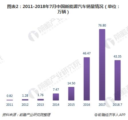 图表2：2011-2018年7月中国新能源汽车销量情况（单位：万辆）