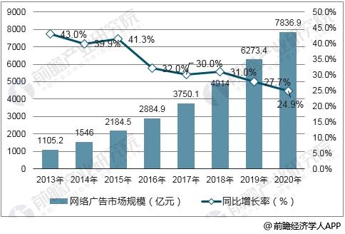 2013-2020年中国网络广告市场规模及预测