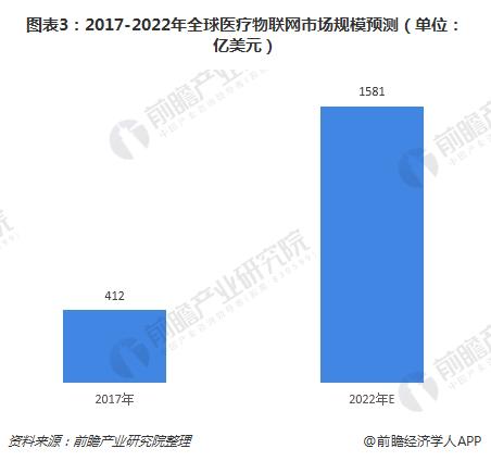 图表3：2017-2022年全球医疗物联网市场规模预测（单位：亿美元）