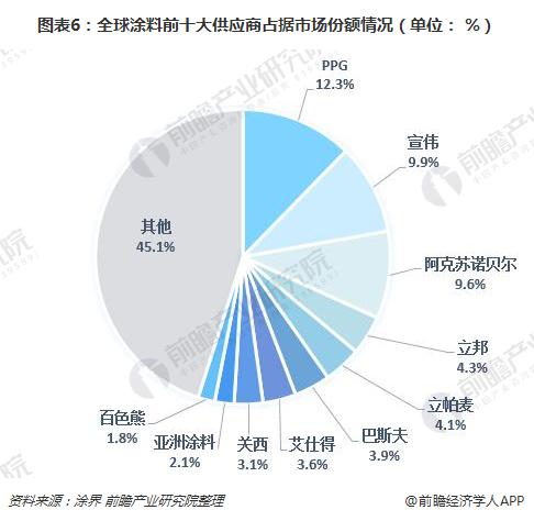 图表6：全球涂料前十大供应商占据市场份额情况（单位： %）