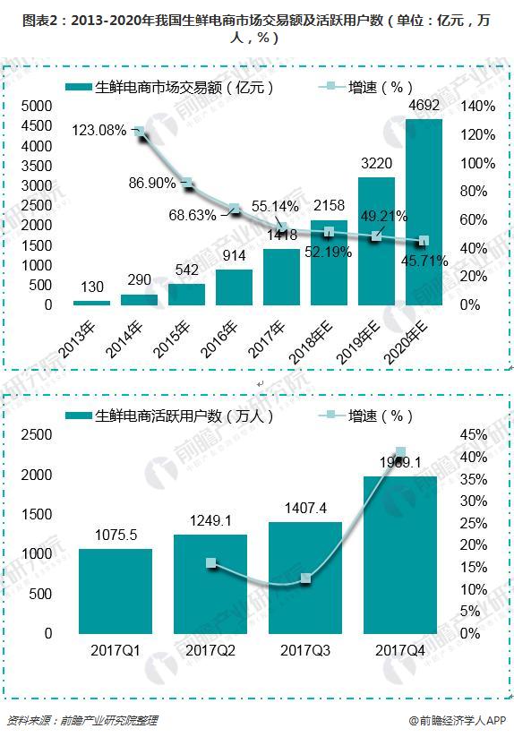 图表2：2013-2020年我国生鲜电商市场交易额及活跃用户数（单位：亿元，万人，%）