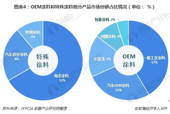 图表4：OEM涂料和特殊涂料细分产品市场份额占比情况（单位： %）